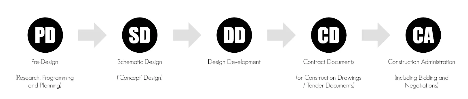 Pictorial Graphic of Project Stages of STEAD Architecture and Design
